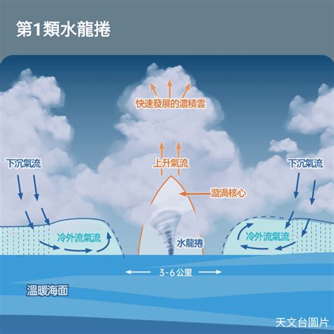 水龍捲形成|龍捲風